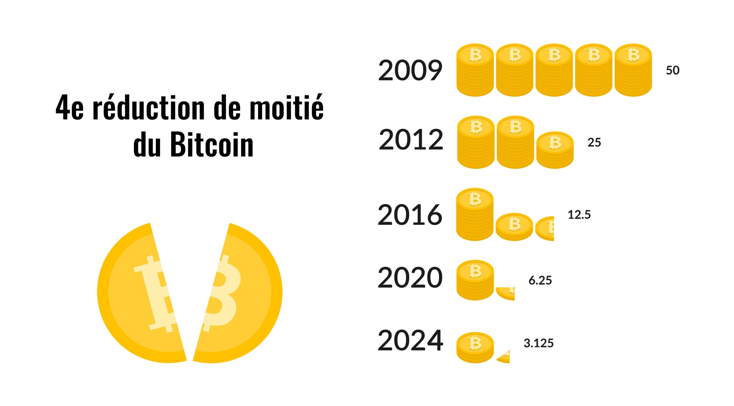 4e réduction de moitié du Bitcoin